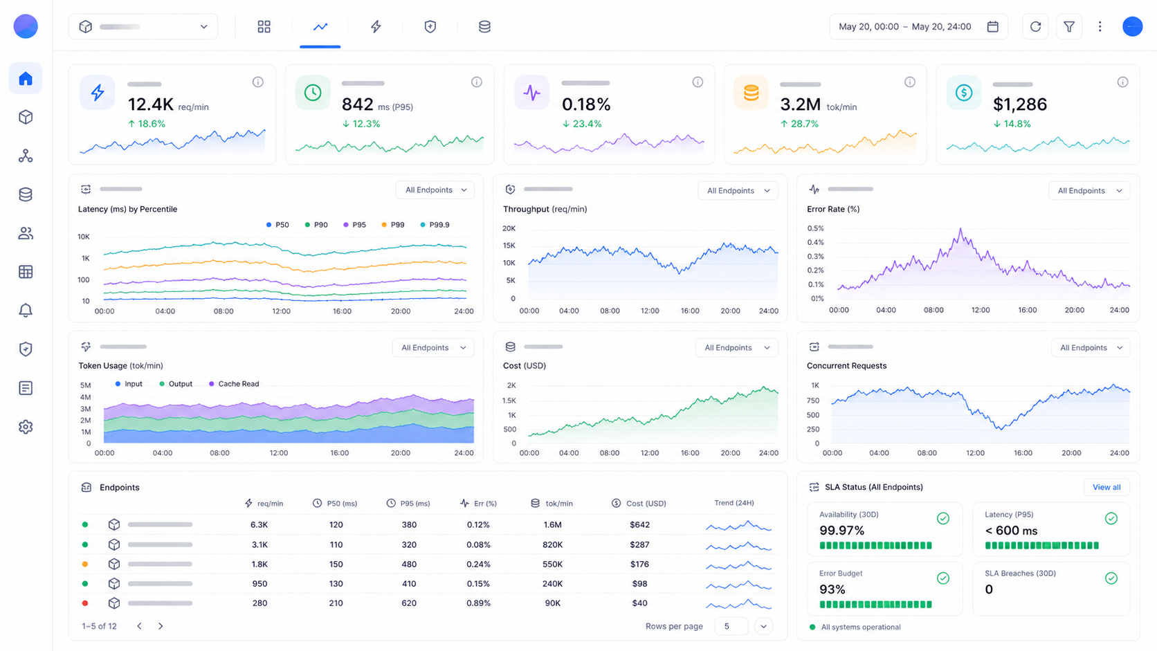 ModelCloud observability dashboard showing latency, throughput, and cost metrics over time
